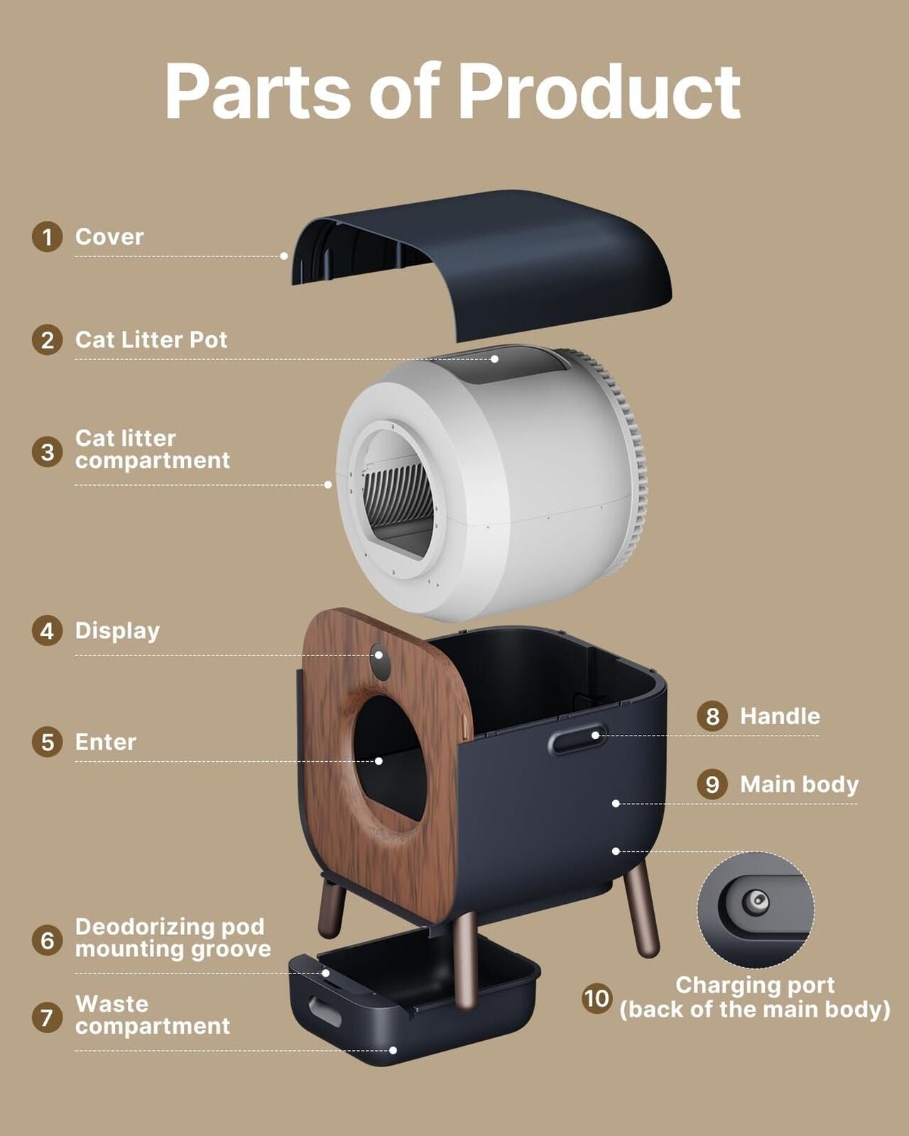Parts of the Automatic Self-Cleaning Litter Box with labeled components including cover, cat litter pot, and waste compartment.